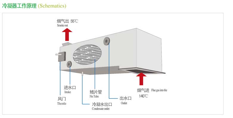 烟气热回收技术